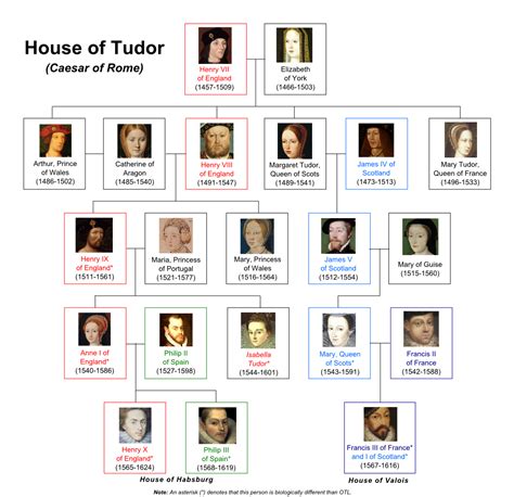 margaret tudor family tree